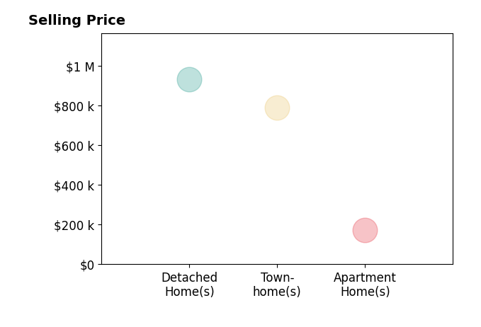 Emily Grant's sold homes include apartment homes at $172K, detached homes at $930K, townhomes at $789K.
