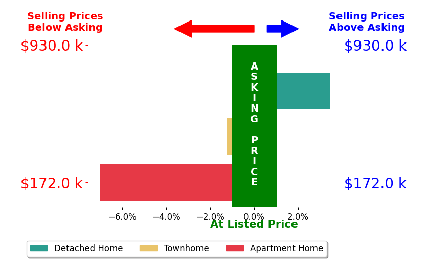 Emily Grant's sold homes closed 1.6% below asking on average, with 1 homes above, 2 below, and 0 at asking price.