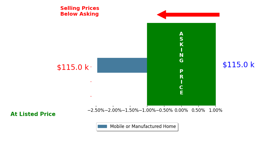 Savanah Glynn's sold homes closed 2.5% below asking on average, with 0 homes above, 1 below, and 0 at asking price.