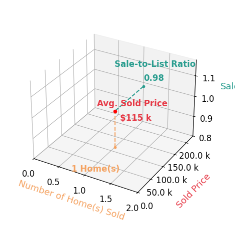 Savanah Glynn sold 1 homes with an average sold price of $115K and an average sale-to-list ratio of 97.5%.