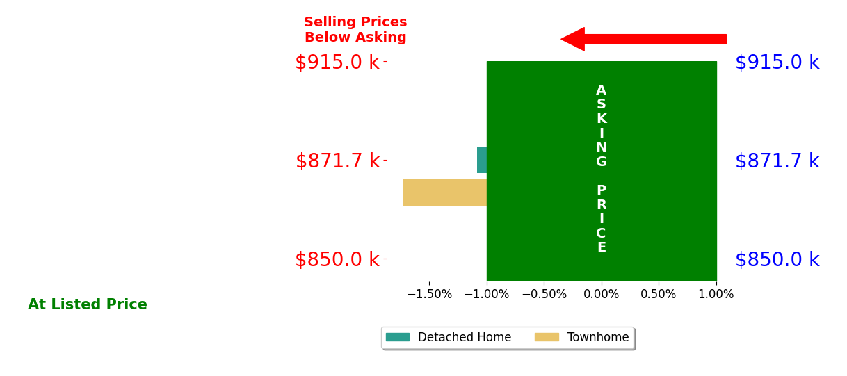 Andy Langefels's sold homes closed 1.4% below asking on average, with 0 homes above, 2 below, and 0 at asking price.