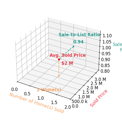 John Wells sold 2 homes with an average sold price of $1.0M and an average sale-to-list ratio of 95.3%.