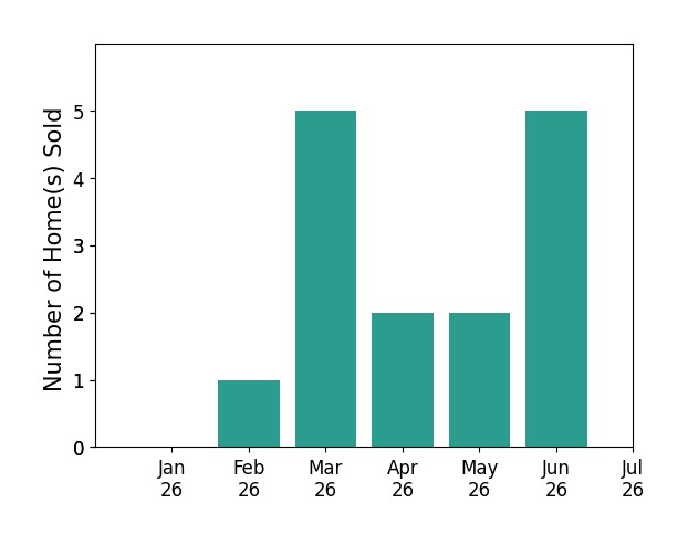 Bar chart of total home sales by Michele Tancredi over the past 12 months