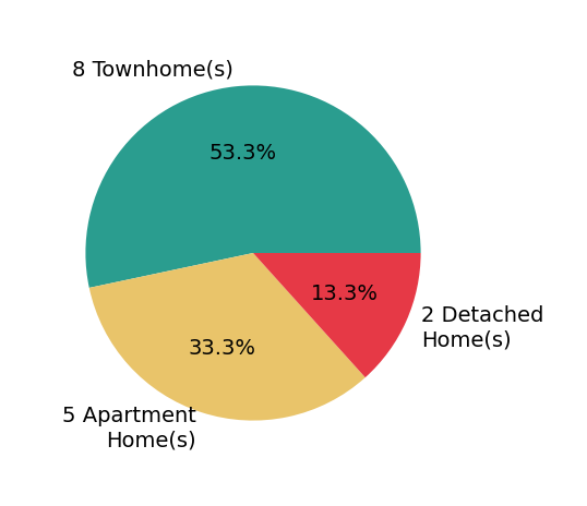 Pie chart showing home sales by property type for Michele Tancredi