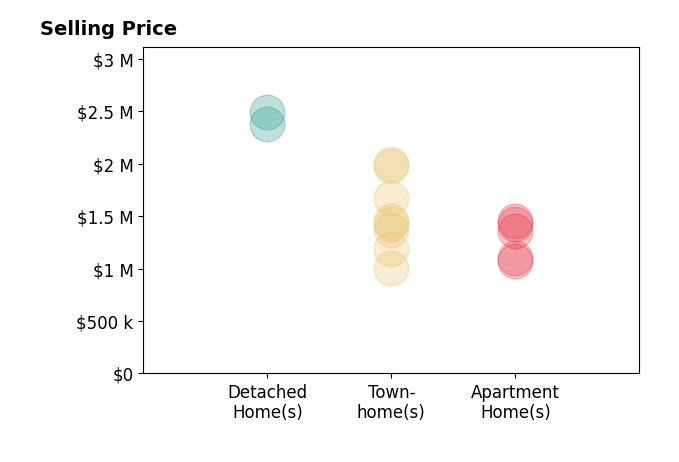 Histogram of home sales price ranges for Michele Tancredi