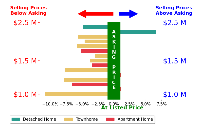 Bar chart comparing asking price vs selling price for Michele Tancredi