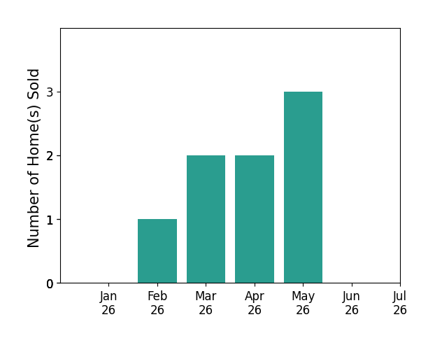 Bar chart of total home sales by Donny Piwowarski over the past 12 months
