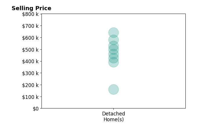 Histogram of home sales price ranges for Donny Piwowarski