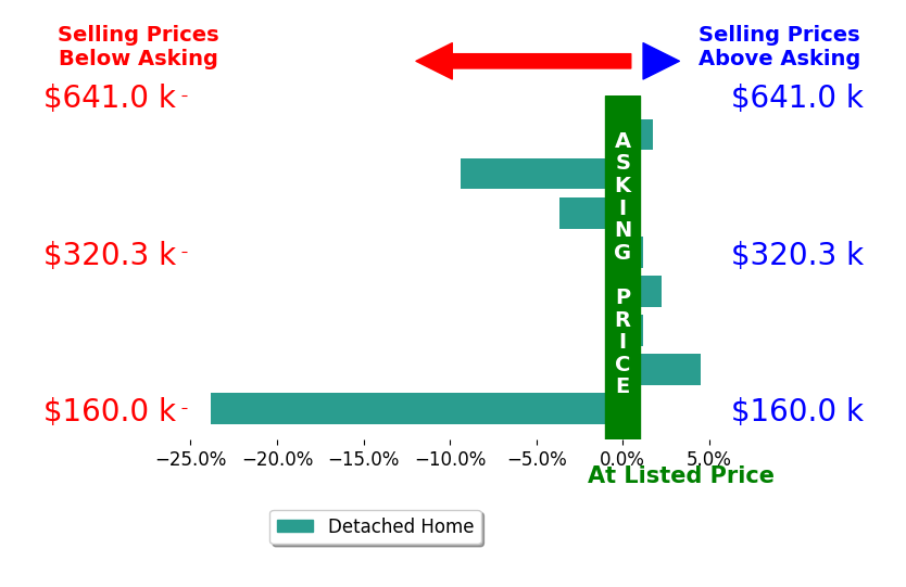 Bar chart comparing asking price vs selling price for Donny Piwowarski
