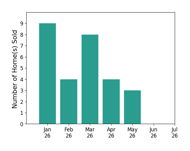 Bar chart of total home sales by Bernie Romero over the past 12 months