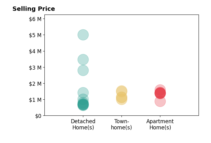 Histogram of home sales price ranges for Bernie Romero