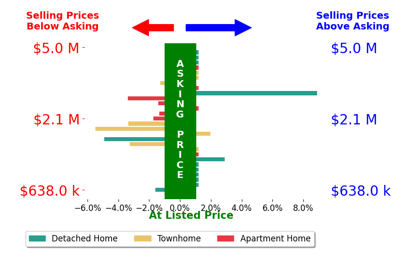 Bar chart comparing asking price vs selling price for Bernie Romero