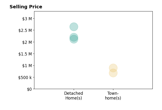 Histogram of home sales price ranges for Raymond Lee