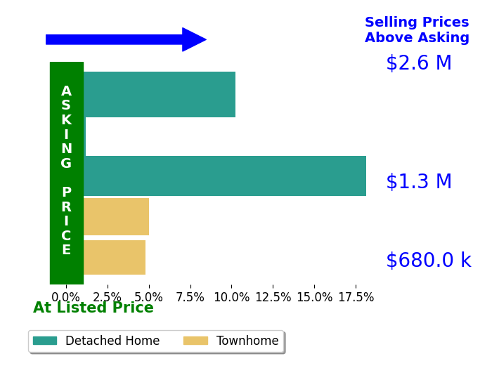 Bar chart comparing asking price vs selling price for Raymond Lee