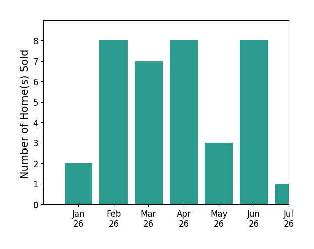 Bar chart of total home sales by Brian Dombroski over the past 12 months