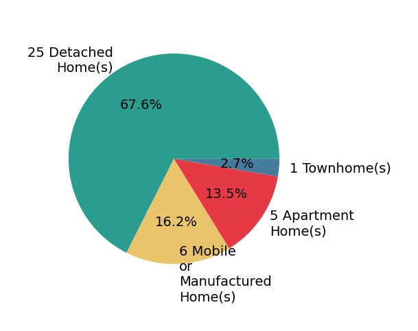 Pie chart showing home sales by property type for Brian Dombroski