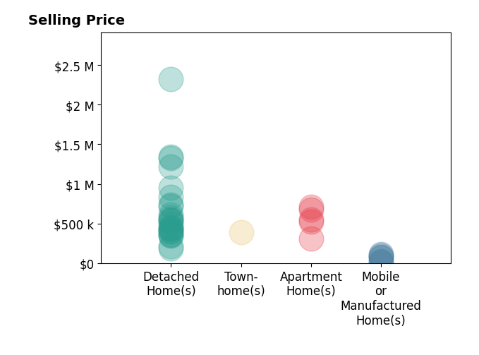 Histogram of home sales price ranges for Brian Dombroski