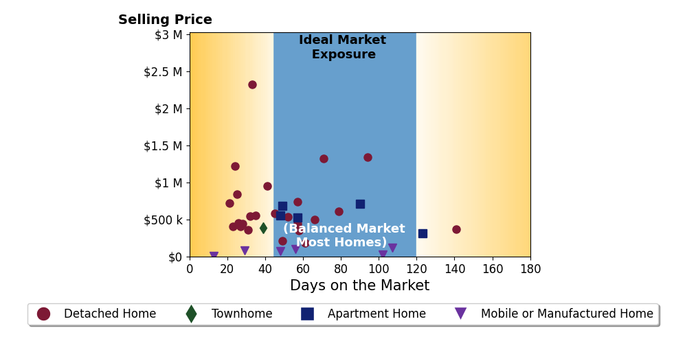 Bar chart of average days on market for Brian Dombroski's listings