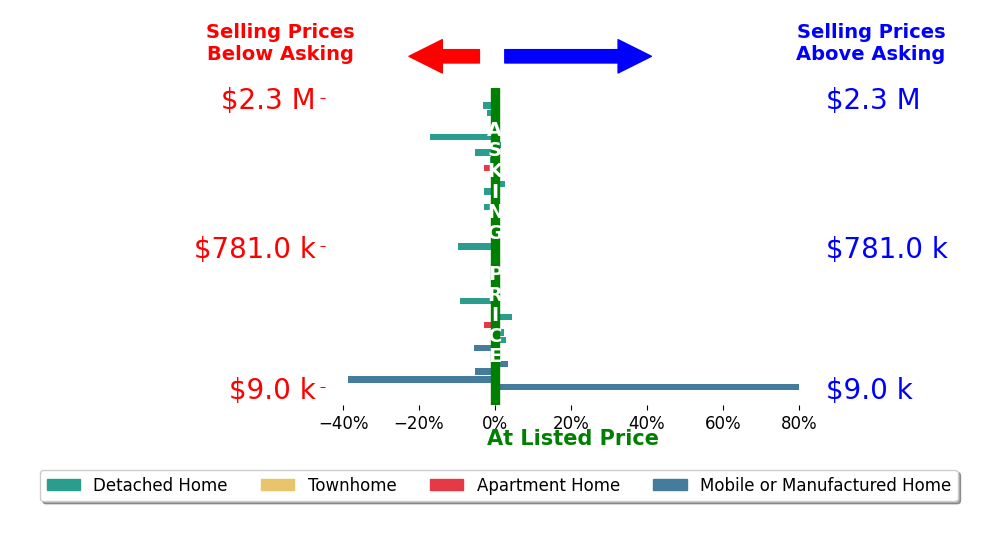 Bar chart comparing asking price vs selling price for Brian Dombroski