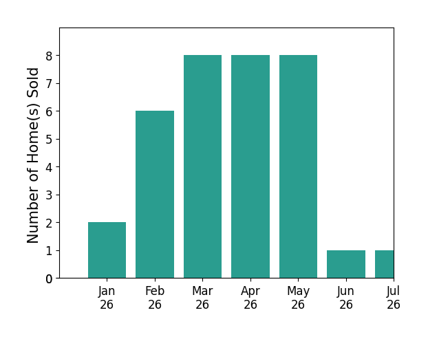 Bar chart of total home sales by Todd Su over the past 12 months