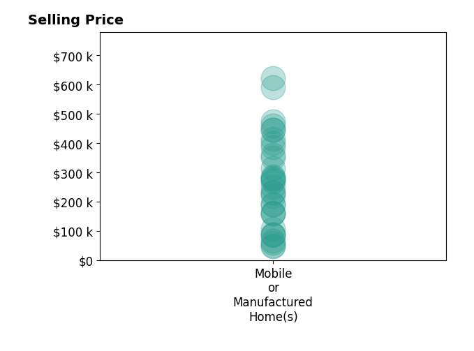 Histogram of home sales price ranges for Todd Su