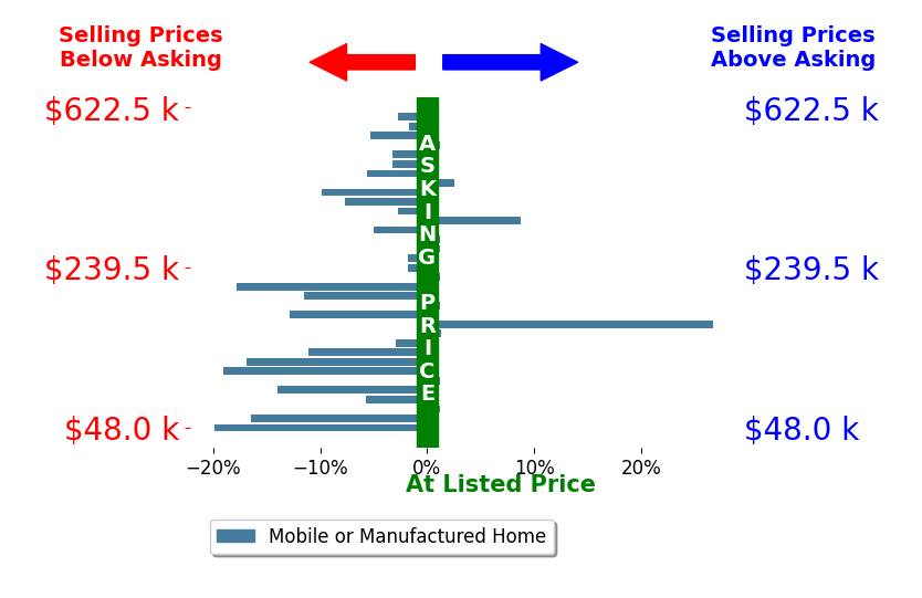 Bar chart comparing asking price vs selling price for Todd Su