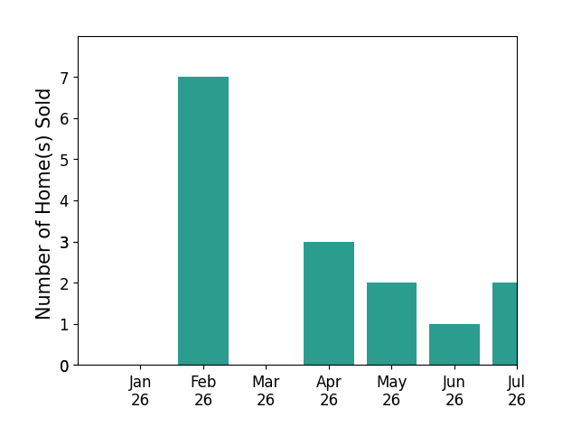 Bar chart of total home sales by Joe Velasco over the past 12 months