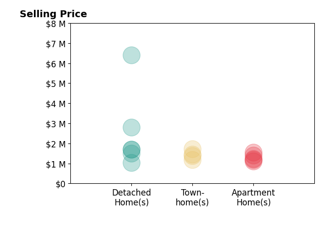 Histogram of home sales price ranges for Joe Velasco
