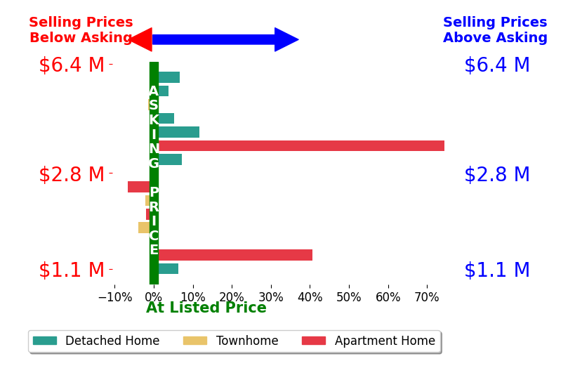 Bar chart comparing asking price vs selling price for Joe Velasco