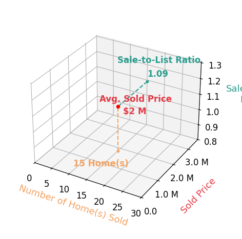 Chart showing sale-to-list price ratio for Joe Velasco