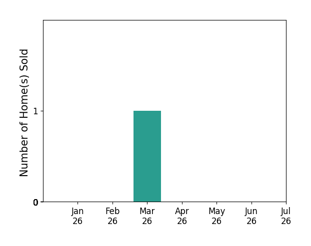 Bar chart of total home sales by Jake Serpa over the past 12 months