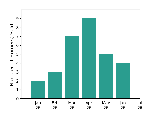 Bar chart of total home sales by Patti McKelvey over the past 12 months