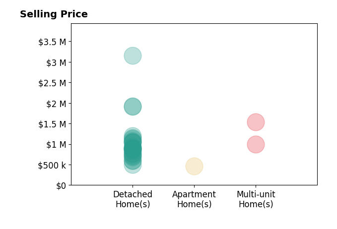 Histogram of home sales price ranges for Patti McKelvey