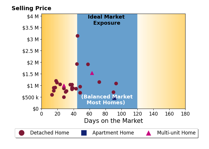 Bar chart of average days on market for Patti McKelvey's listings
