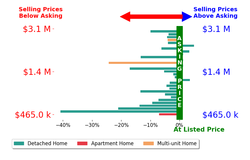 Bar chart comparing asking price vs selling price for Patti McKelvey