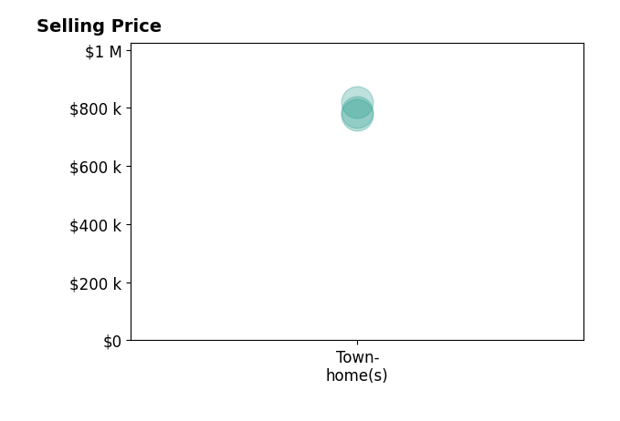 Histogram of home sales price ranges for Monique Fuzet
