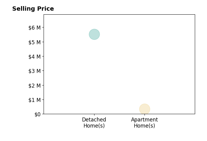 Histogram of home sales price ranges for James Nelson