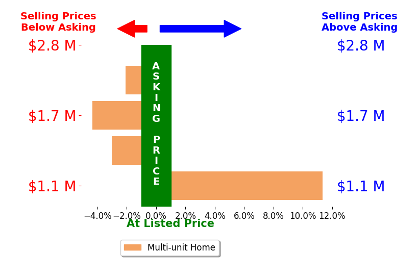 Bar chart comparing asking price vs selling price for Josh Browar