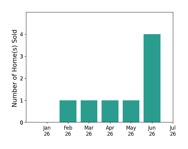 Bar chart of total home sales by Kyndal Dejurnett over the past 12 months