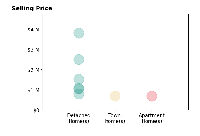 Histogram of home sales price ranges for Kyndal Dejurnett