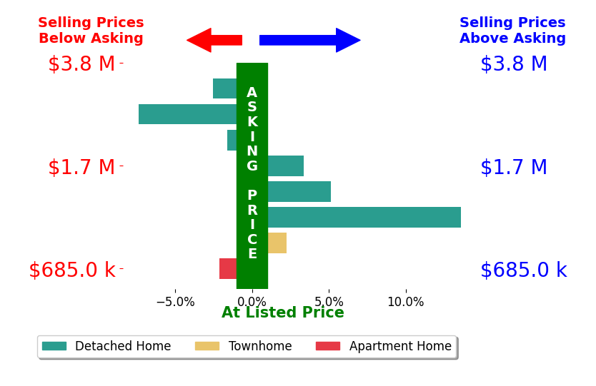 Bar chart comparing asking price vs selling price for Kyndal Dejurnett