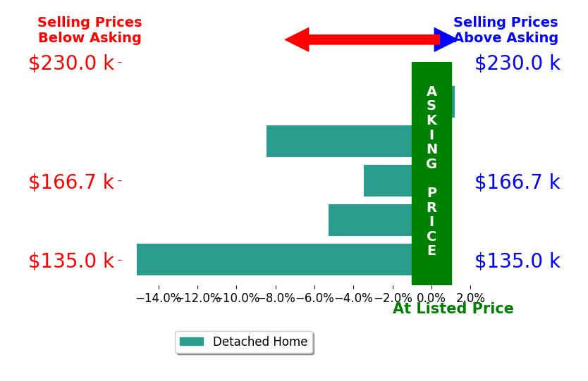 Barb Malm's sold homes closed 6.5% below asking on average, with 0 homes above, 4 below, and 1 at asking price.