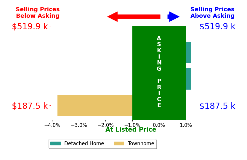 Krystale Barksdale's sold homes closed 1.3% below asking on average, with 0 homes above, 1 below, and 2 at asking price.