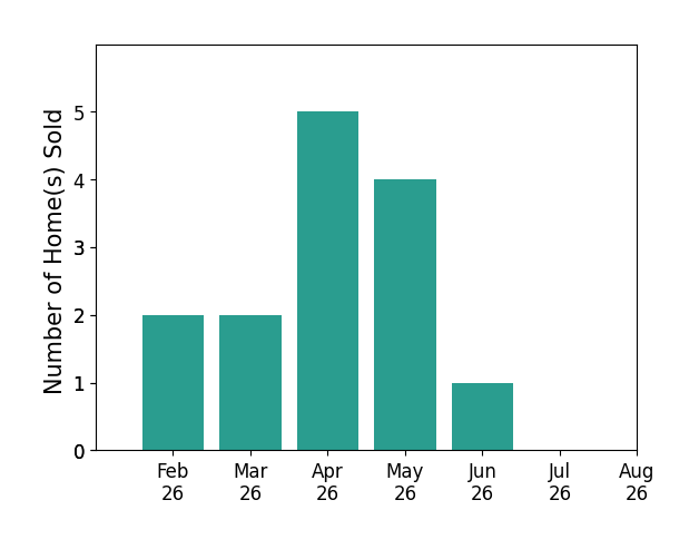 Shelly Nulph sold 2 homes in February 2026, 2 homes in March 2026, 5 homes in April 2026, 4 homes in May 2026, 1 home in June 2026, for a total of 14 homes.