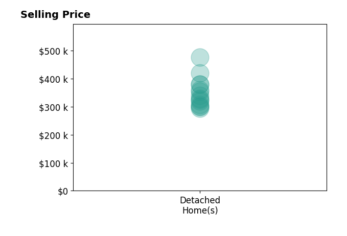 Shelly Nulph's sold homes include detached homes from $295K to $476K.