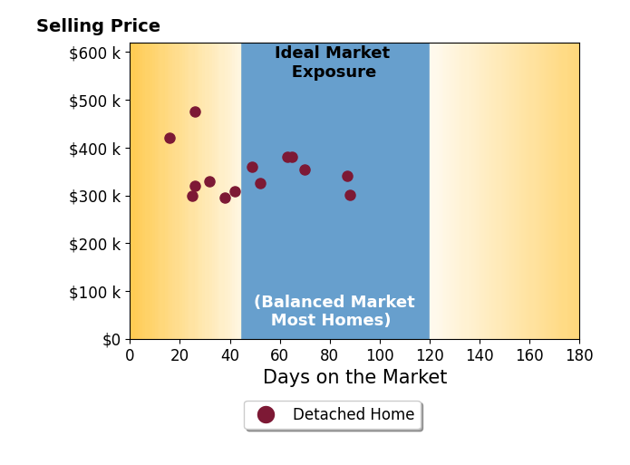 Shelly Nulph's sold homes were on the market for an average of 48 days, ranging from 16 to 88 days, with an average sold price of $349K.