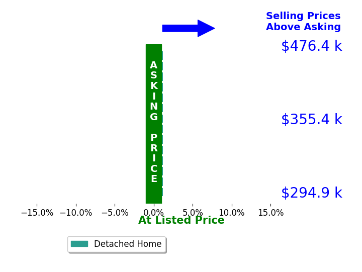 Shelly Nulph's sold homes closed 0.0% at asking on average, with 0 homes above, 0 below, and 14 at asking price.