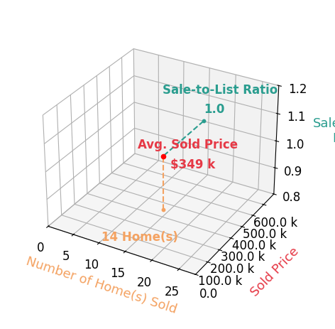 Shelly Nulph sold 14 homes with an average sold price of $349K and an average sale-to-list ratio of 100.0%.