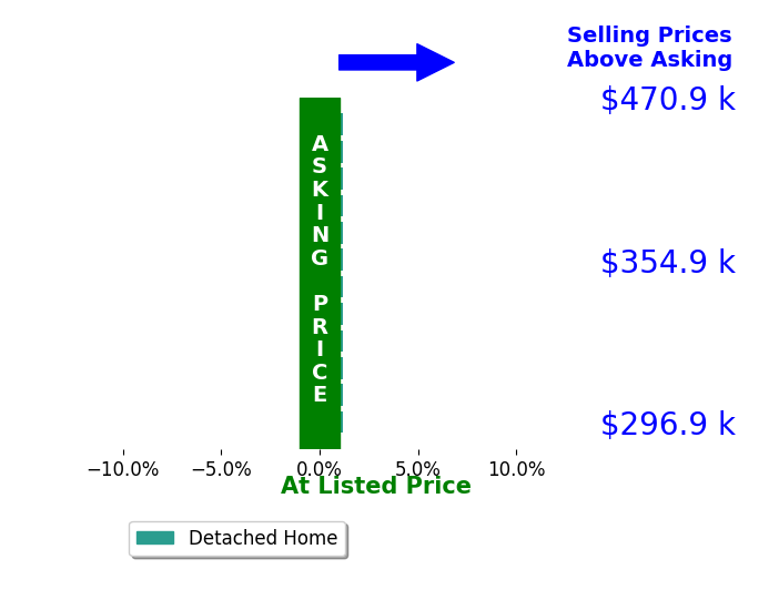 Rebecca McCalman's sold homes closed 0.0% above asking on average, with 0 homes above, 0 below, and 12 at asking price.