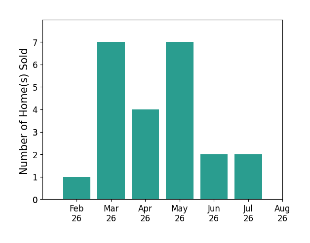 Michael Smith sold 1 home in February 2026, 7 homes in March 2026, 4 homes in April 2026, 7 homes in May 2026, 2 homes in June 2026, 2 homes in July 2026, for a total of 23 homes.